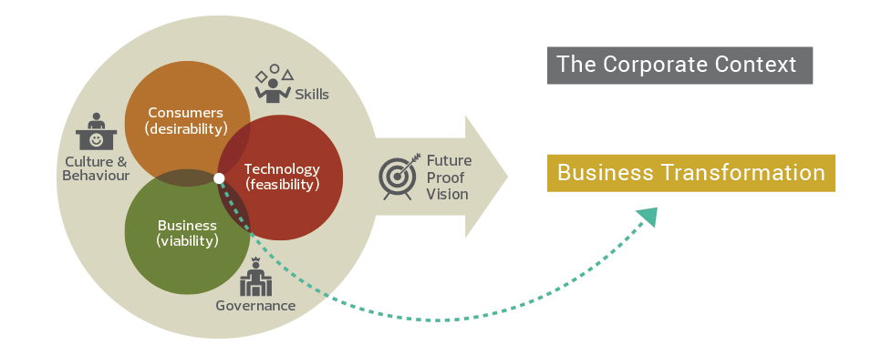 Business Transformation - Workshops & Innovation Lab